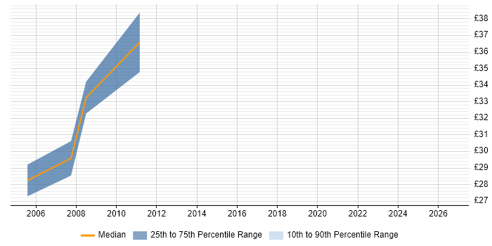 Contractor hourly rate distribution trend for jobs in Nottinghamshire citing SDLC