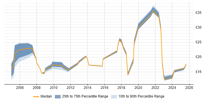 Contractor hourly rate distribution trend for jobs in Nottinghamshire citing Security Cleared