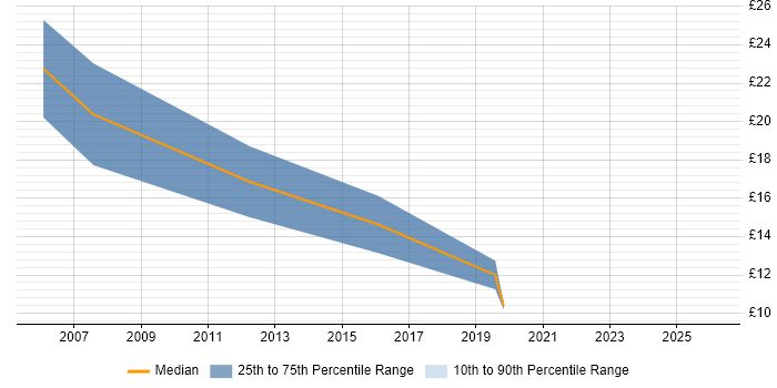 Contractor hourly rate distribution trend for Senior Analyst job vacancies in Nottinghamshire