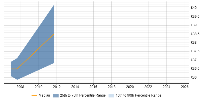 Contractor hourly rate distribution trend for Senior Developer job vacancies in Nottinghamshire