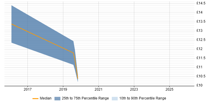 Contractor hourly rate distribution trend for Senior Service Desk Analyst job vacancies in Nottinghamshire