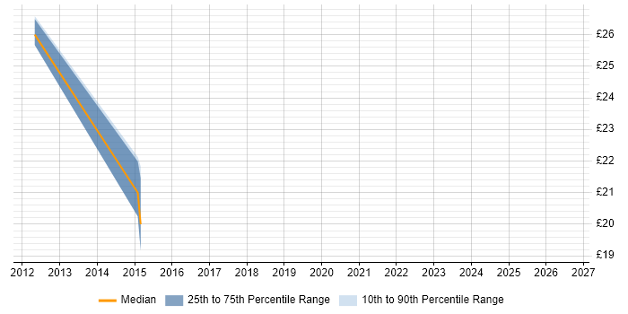 Contractor hourly rate distribution trend for jobs in Nottinghamshire citing Server Management
