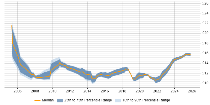 Contractor hourly rate distribution trend for Service Analyst job vacancies in Nottinghamshire