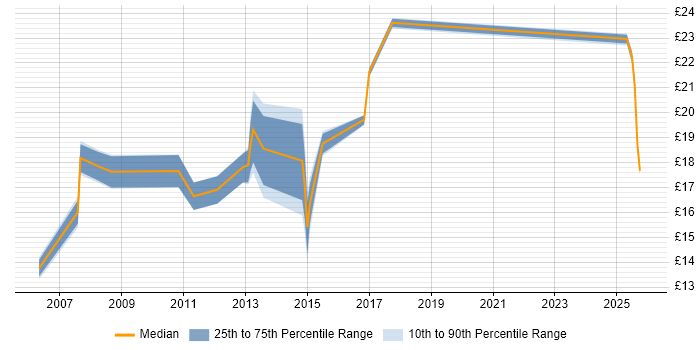Contractor hourly rate distribution trend for jobs in Nottinghamshire citing Service Delivery