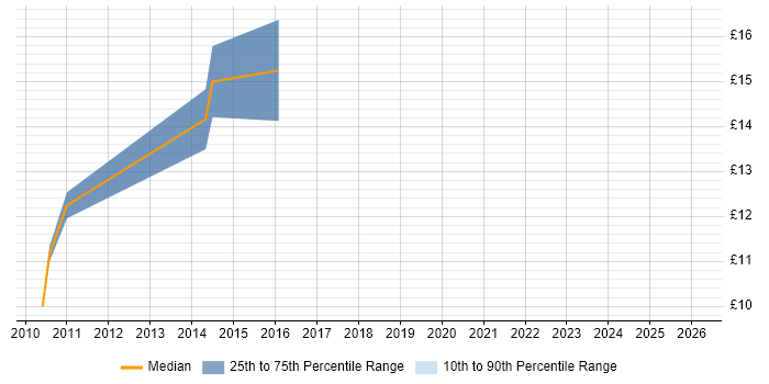 Contractor hourly rate distribution trend for Service Desk Engineer job vacancies in Nottinghamshire