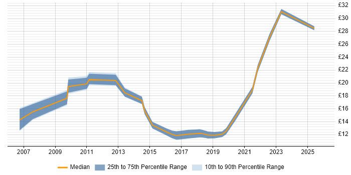 Contractor hourly rate distribution trend for jobs in Nottinghamshire citing Service Management
