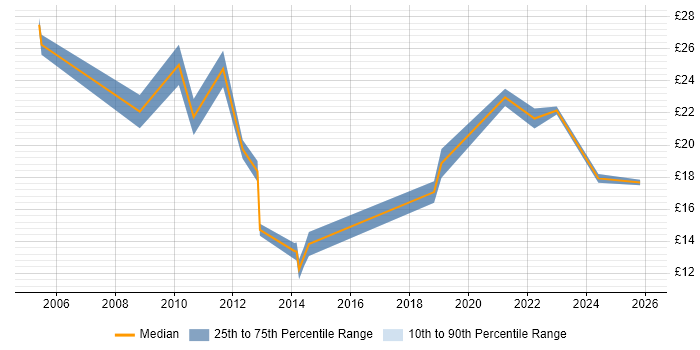 Contractor hourly rate distribution trend for jobs in Nottinghamshire citing SharePoint
