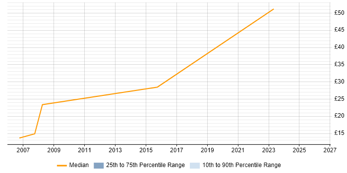 Contractor hourly rate distribution trend for Site Engineer job vacancies in Nottinghamshire