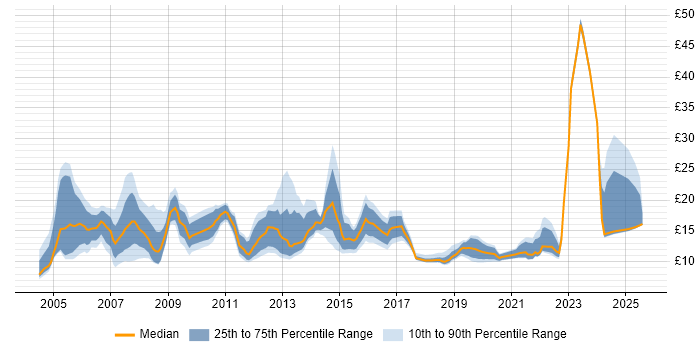 Contractor hourly rate distribution trend for jobs in Nottinghamshire citing Social Skills Contractor hourly rate distribution trend for jobs in Nottinghamshire citing Social Skills