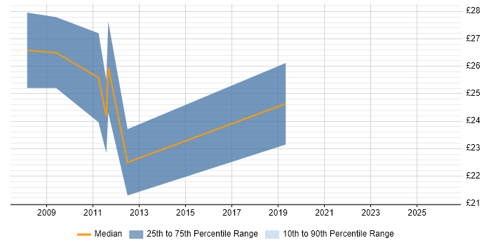 Contractor hourly rate distribution trend for jobs in Nottinghamshire citing SQL Server Integration Services