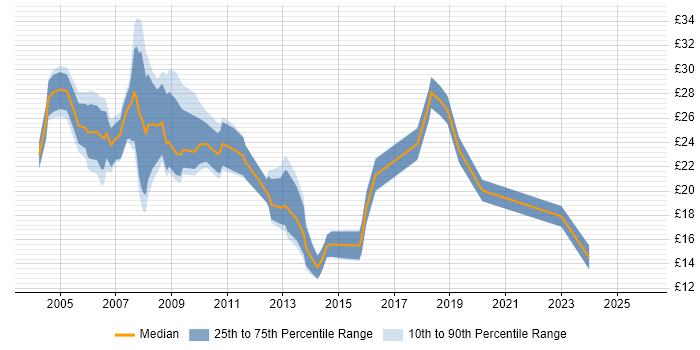 Contractor hourly rate distribution trend for jobs in Nottinghamshire citing SQL Server