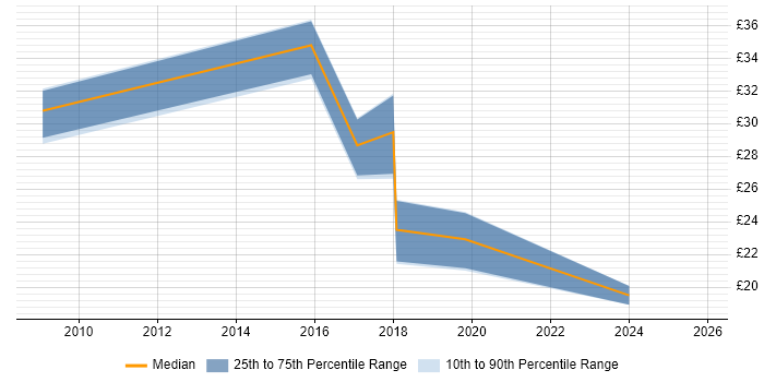 Contractor hourly rate distribution trend for jobs in Nottinghamshire citing Stakeholder Management