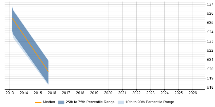 Contractor hourly rate distribution trend for Storage Engineer job vacancies in Nottinghamshire