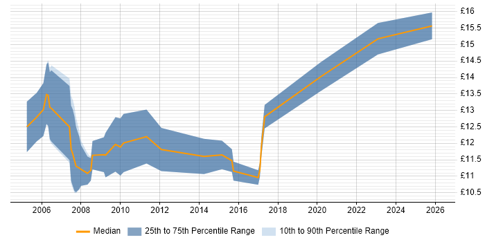 Contractor hourly rate distribution trend for Support Technician job vacancies in Nottinghamshire