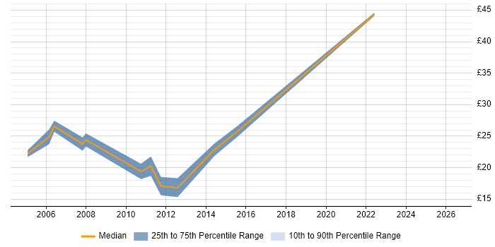 Contractor hourly rate distribution trend for jobs in Nottinghamshire citing Symantec