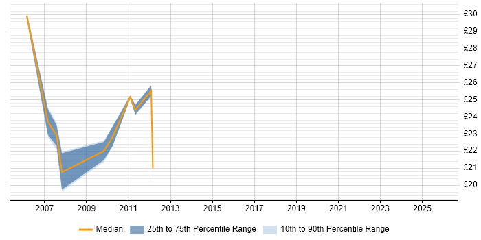 Contractor hourly rate distribution trend for jobs in Nottinghamshire citing System Testing