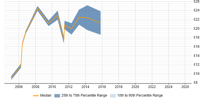 Contractor hourly rate distribution trend for Systems Administrator job vacancies in Nottinghamshire