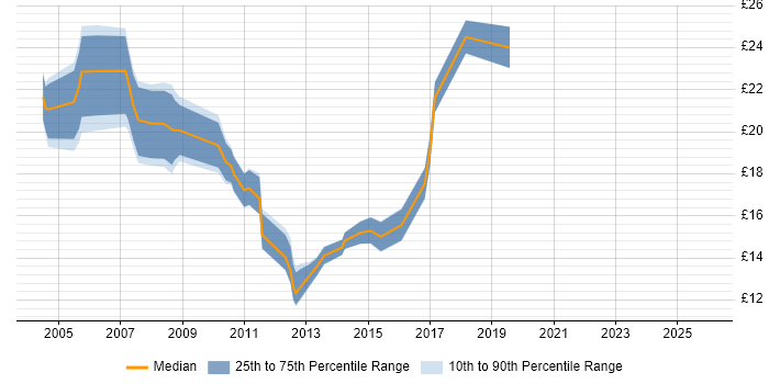 Contractor hourly rate distribution trend for jobs in Nottinghamshire citing TCP/IP