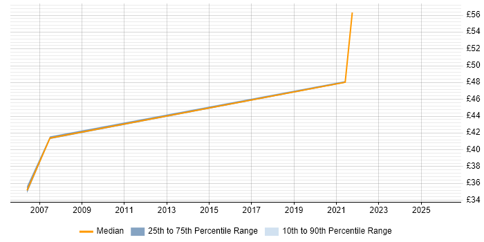 Contractor hourly rate distribution trend for Technical Consultant job vacancies in Nottinghamshire
