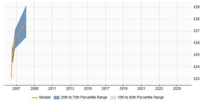 Contractor hourly rate distribution trend for Technical Specialist job vacancies in Nottinghamshire