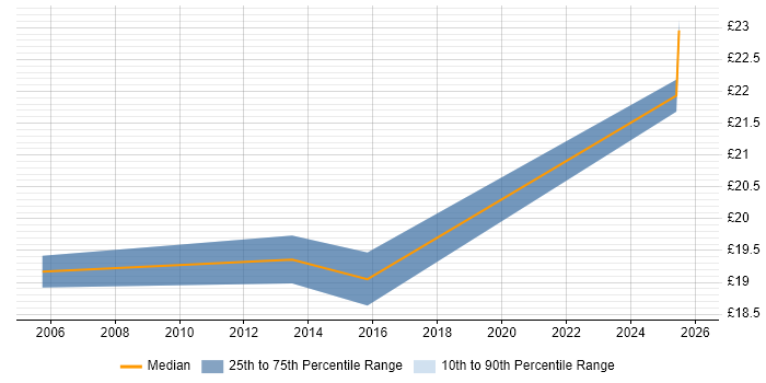 Contractor hourly rate distribution trend for Technical Support Engineer job vacancies in Nottinghamshire