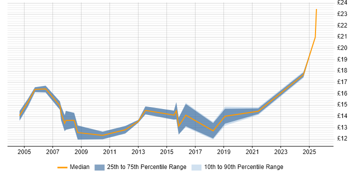 Contractor hourly rate distribution trend for Technical Support job vacancies in Nottinghamshire