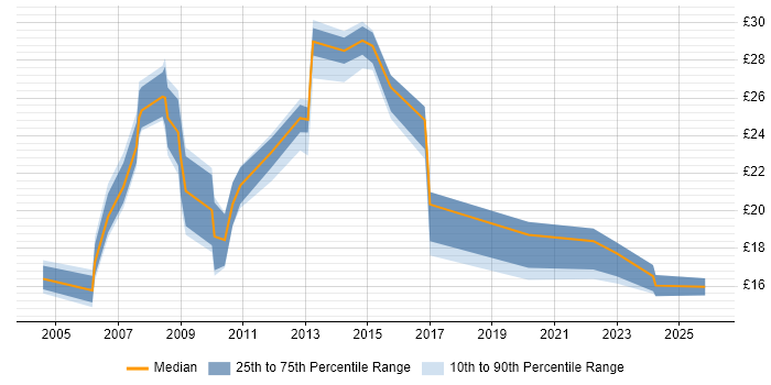 Contractor hourly rate distribution trend for jobs in Nottinghamshire citing Telecoms