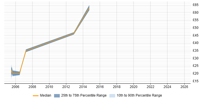 Contractor hourly rate distribution trend for jobs in Nottinghamshire citing Test Scripting