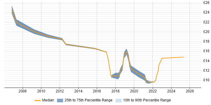 Contractor hourly rate distribution trend for jobs in Nottinghamshire citing Time Management