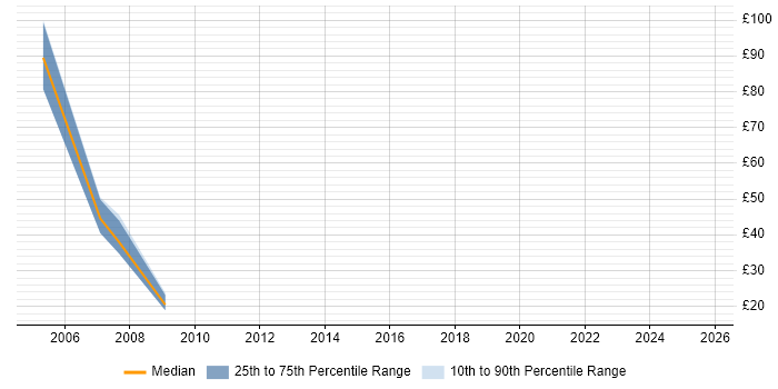 Contractor hourly rate distribution trend for Trainer job vacancies in Nottinghamshire Contractor hourly rate distribution trend for Trainer job vacancies in Nottinghamshire