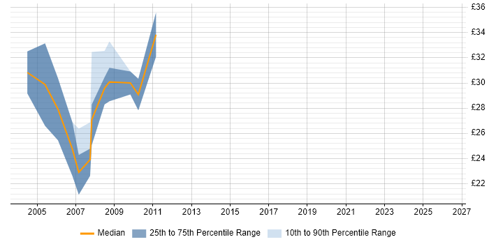 Contractor hourly rate distribution trend for jobs in Nottinghamshire citing UML