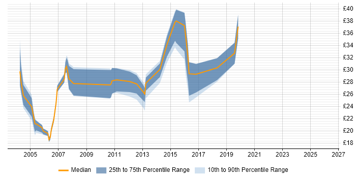 Contractor hourly rate distribution trend for jobs in Nottinghamshire citing Unix