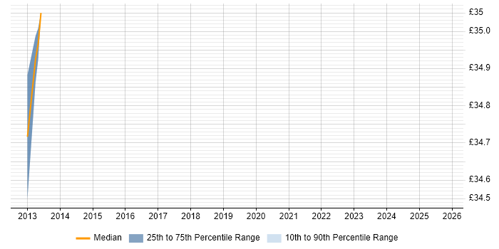 Contractor hourly rate distribution trend for jobs in Nottinghamshire citing Use Case