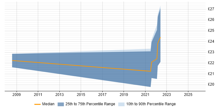 Contractor hourly rate distribution trend for jobs in Nottinghamshire citing User Experience