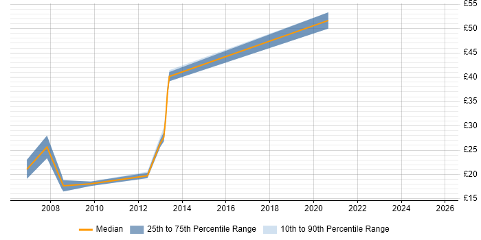Contractor hourly rate distribution trend for jobs in Nottinghamshire citing Validation