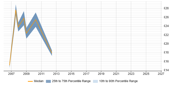 Contractor hourly rate distribution trend for jobs in Nottinghamshire citing VBA