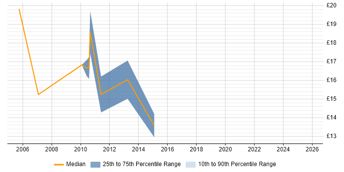 Contractor hourly rate distribution trend for jobs in Nottinghamshire citing VLAN
