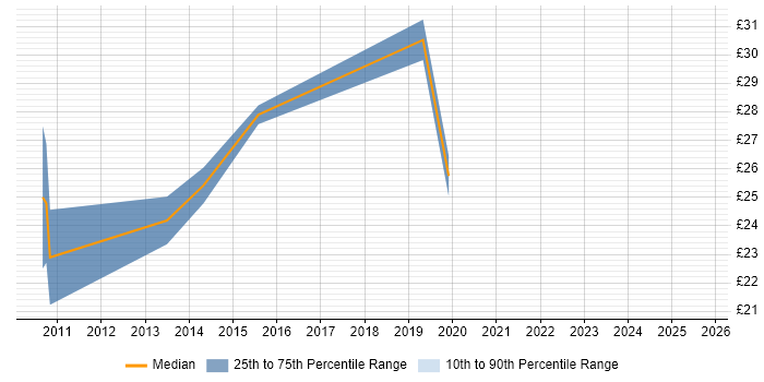 Contractor hourly rate distribution trend for jobs in Nottinghamshire citing VMware ESXi