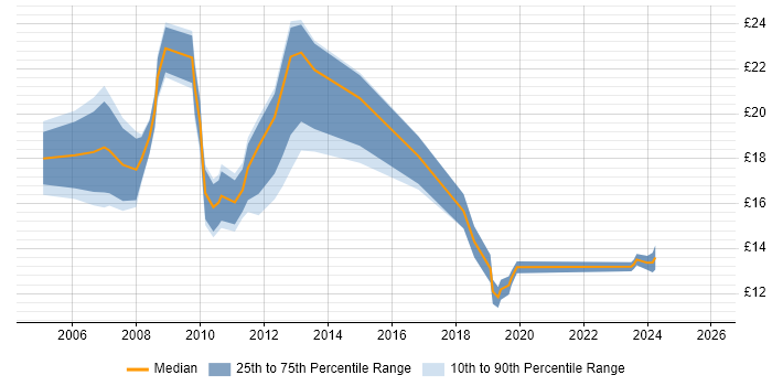 Contractor hourly rate distribution trend for jobs in Nottinghamshire citing VPN