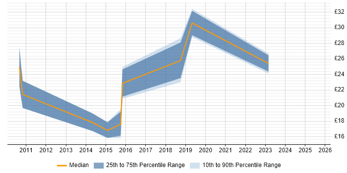 Contractor hourly rate distribution trend for jobs in Nottinghamshire citing vSphere