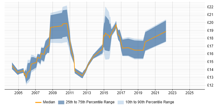 Contractor hourly rate distribution trend for jobs in Nottinghamshire citing WAN