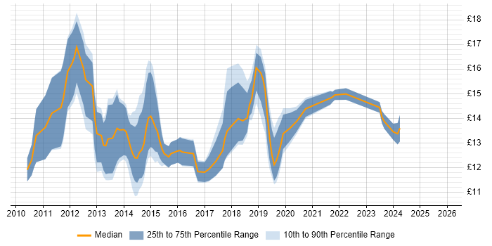 Contractor hourly rate distribution trend for jobs in Nottinghamshire citing Windows 7