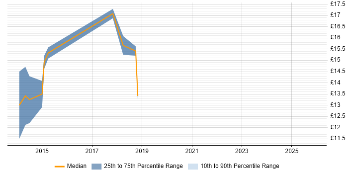 Contractor hourly rate distribution trend for jobs in Nottinghamshire citing Windows 8