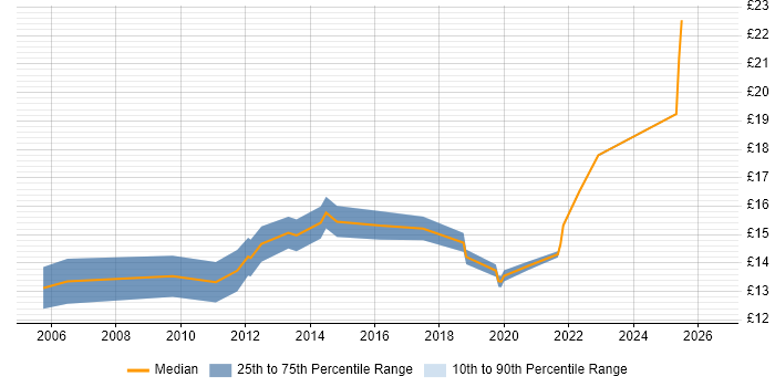 Contractor hourly rate distribution trend for Windows Engineer job vacancies in Nottinghamshire