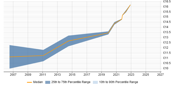 Contractor hourly rate distribution trend for Windows Rollout Engineer job vacancies in Nottinghamshire