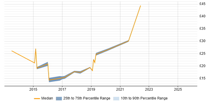 Contractor hourly rate distribution trend for jobs in Nottinghamshire citing Windows Server 2012 Contractor hourly rate distribution trend for jobs in Nottinghamshire citing Windows Server 2012