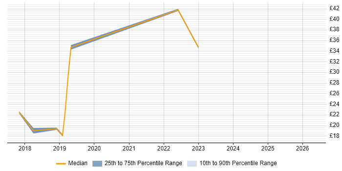 Contractor hourly rate distribution trend for jobs in Nottinghamshire citing Windows Server 2016