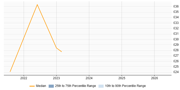 Contractor hourly rate distribution trend for jobs in Nottinghamshire citing Windows Server 2019
