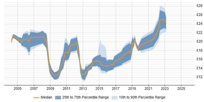 Contractor hourly rate distribution trend for jobs in Nottinghamshire citing Windows Server Contractor hourly rate distribution trend for jobs in Nottinghamshire citing Windows Server