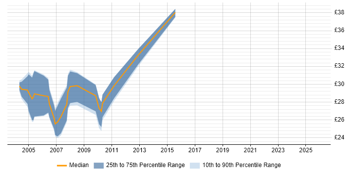 Contractor hourly rate distribution trend for jobs in Nottinghamshire citing XML